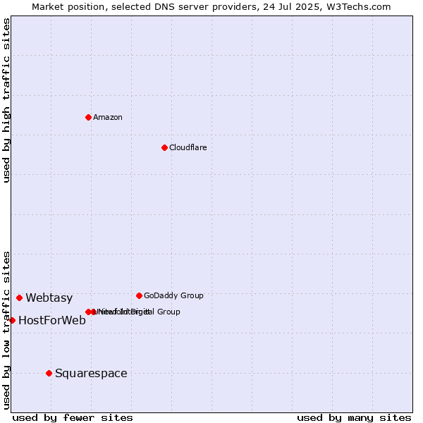 Market position of Squarespace vs. Webtasy vs. HostForWeb