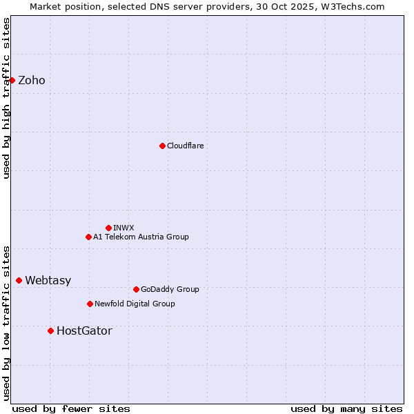 Market position of HostGator vs. Webtasy vs. Zoho