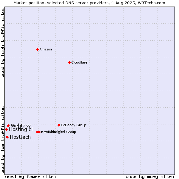 Market position of Webtasy vs. Hosttech vs. Hosting.cl