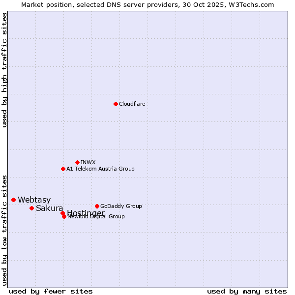 Market position of Hostinger vs. Sakura vs. Webtasy