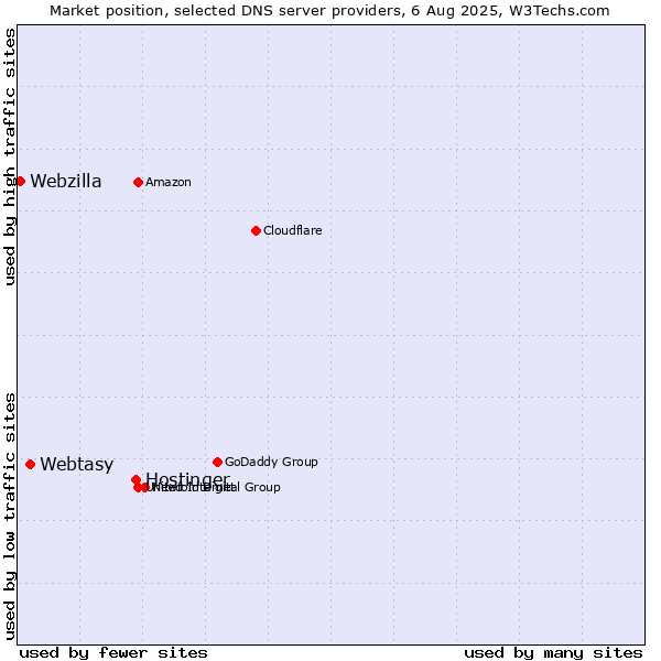 Market position of Hostinger vs. Webtasy vs. Webzilla