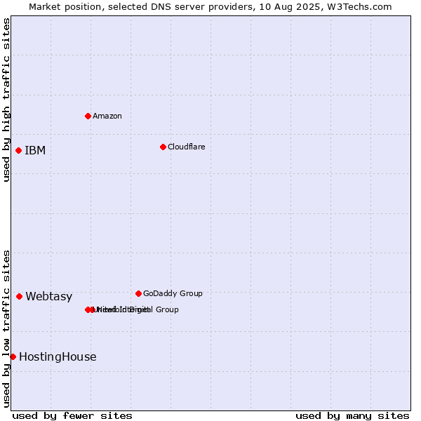 Market position of Webtasy vs. IBM vs. HostingHouse