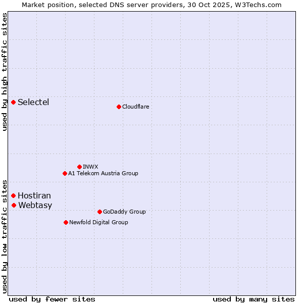 Market position of Webtasy vs. Selectel vs. Hostiran