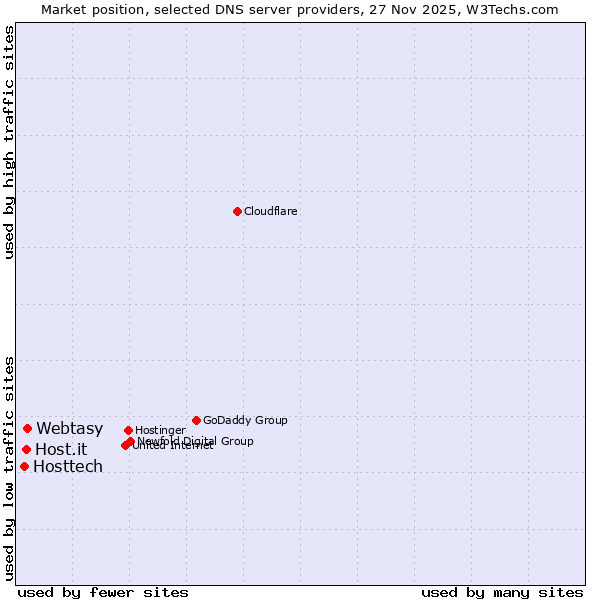 Market position of Webtasy vs. Host.it vs. Hosttech