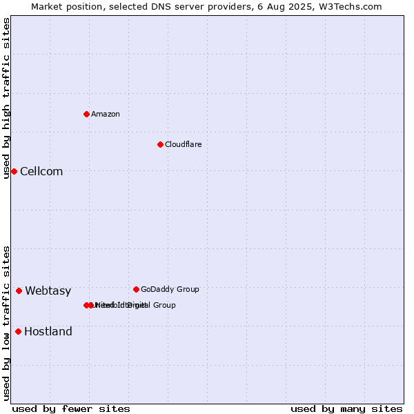 Market position of Webtasy vs. Hostland vs. Cellcom
