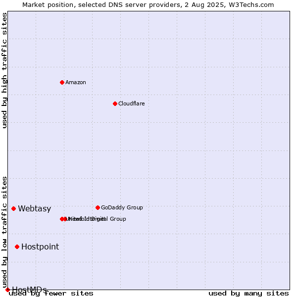 Market position of Hostpoint vs. Webtasy vs. HostMDs