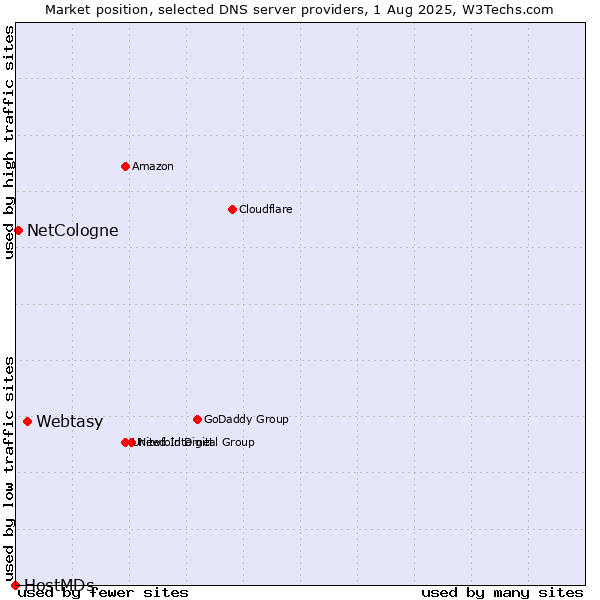 Market position of Webtasy vs. NetCologne vs. HostMDs