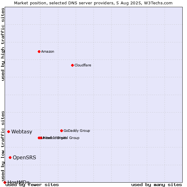 Market position of OpenSRS vs. Webtasy vs. HostMDs