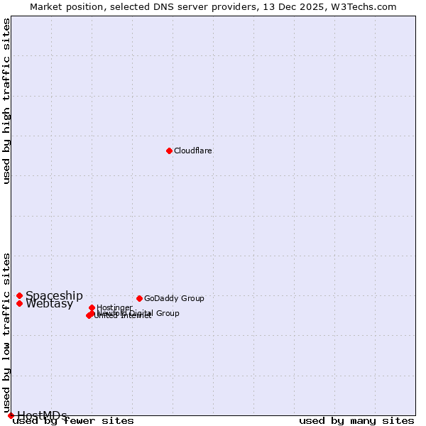 Market position of Webtasy vs. Spaceship vs. HostMDs