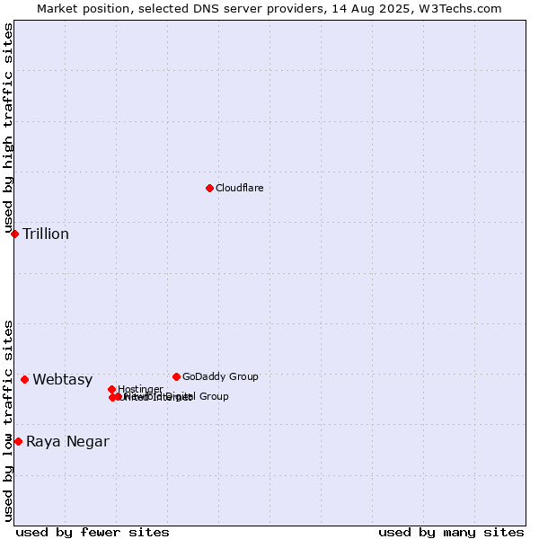 Market position of Webtasy vs. Raya Negar vs. Trillion