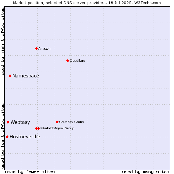 Market position of Namespace vs. Webtasy vs. Hostneverdie