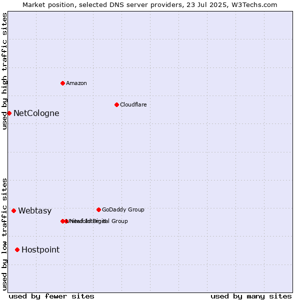 Market position of Hostpoint vs. Webtasy vs. NetCologne