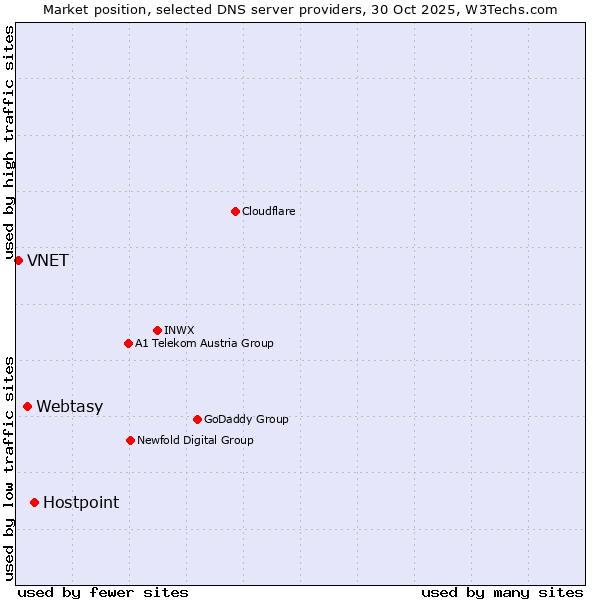 Market position of Hostpoint vs. Webtasy vs. VNET