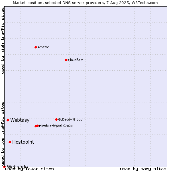 Market position of Hostpoint vs. Webtasy vs. Webnode