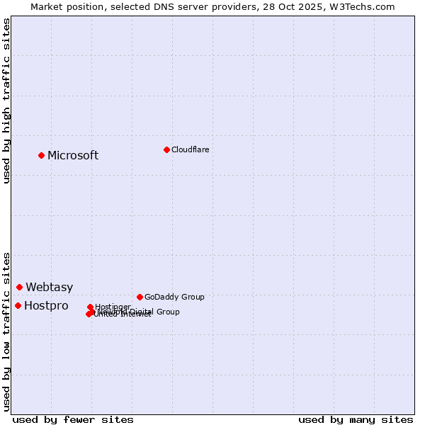 Market position of Microsoft vs. Webtasy vs. Hostpro