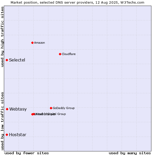 Market position of Webtasy vs. Selectel vs. Hoststar
