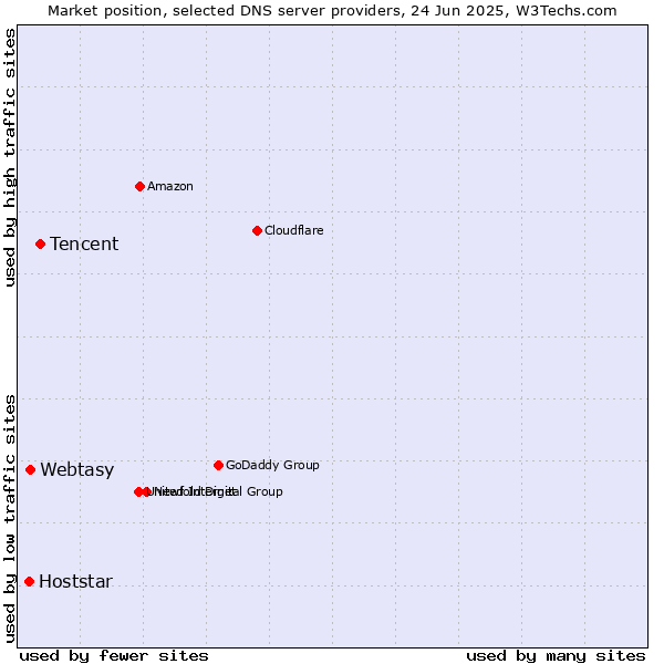 Market position of Tencent vs. Webtasy vs. Hoststar