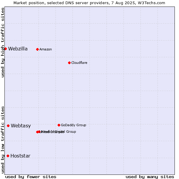 Market position of Webtasy vs. Hoststar vs. Webzilla