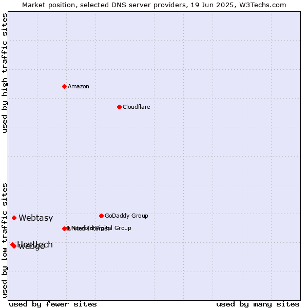 Market position of webgo vs. Webtasy vs. Hosttech