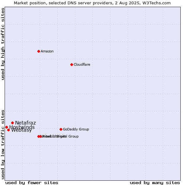 Market position of Netafraz vs. Webtasy vs. Hostwinds