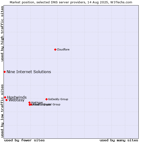 Market position of Webtasy vs. Hostwinds vs. Nine Internet Solutions