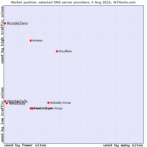 Market position of Webtasy vs. Hostwinds vs. RcodeZero