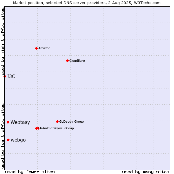Market position of webgo vs. Webtasy vs. I3C