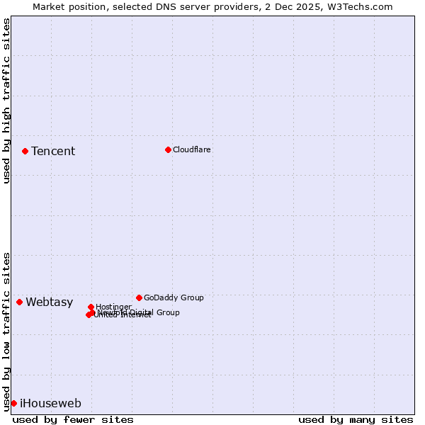 Market position of Tencent vs. Webtasy vs. iHouseweb