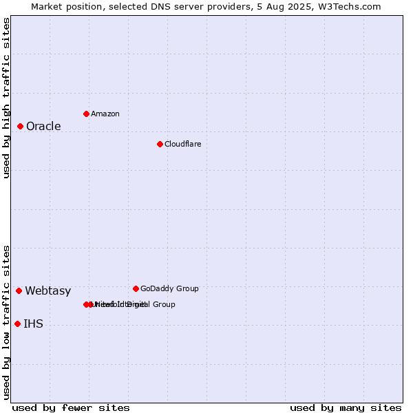 Market position of Oracle vs. Webtasy vs. IHS