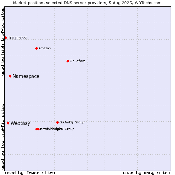 Market position of Namespace vs. Webtasy vs. Imperva