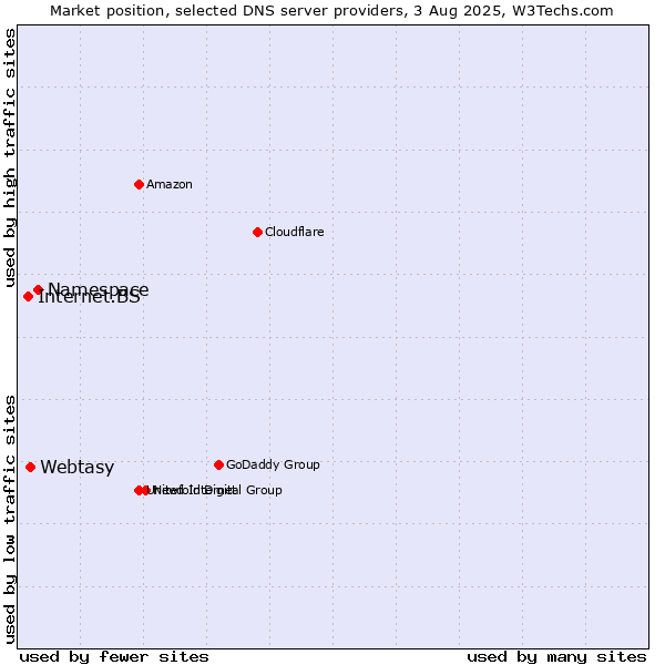 Market position of Namespace vs. Webtasy vs. Internet.BS