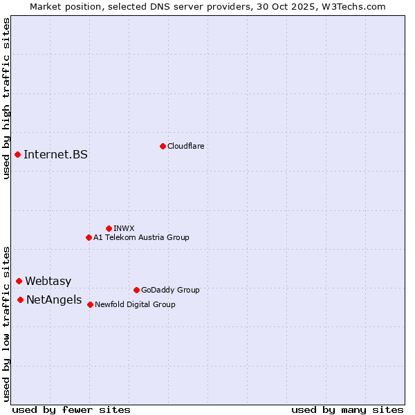 Market position of NetAngels vs. Webtasy vs. Internet.BS