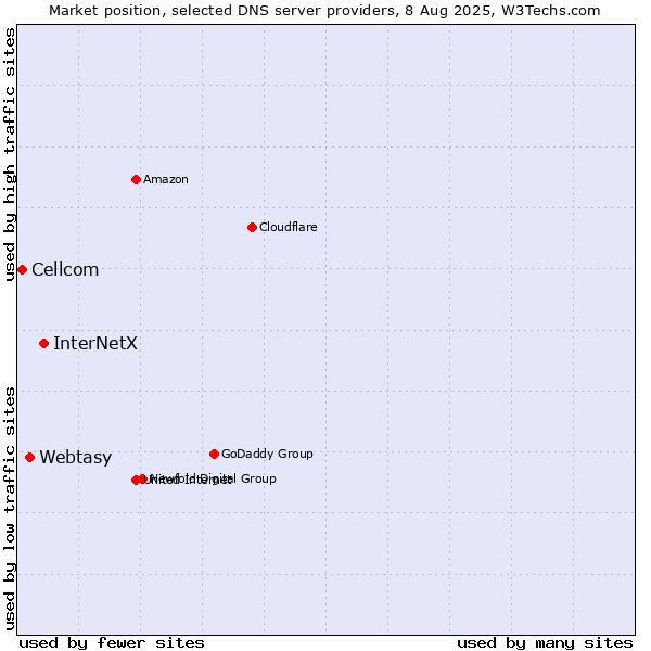 Market position of InterNetX vs. Webtasy vs. Cellcom