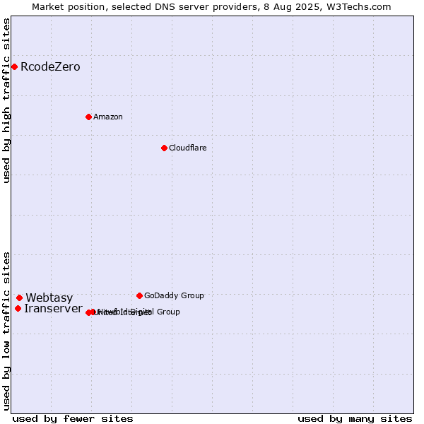 Market position of Webtasy vs. Iranserver vs. RcodeZero