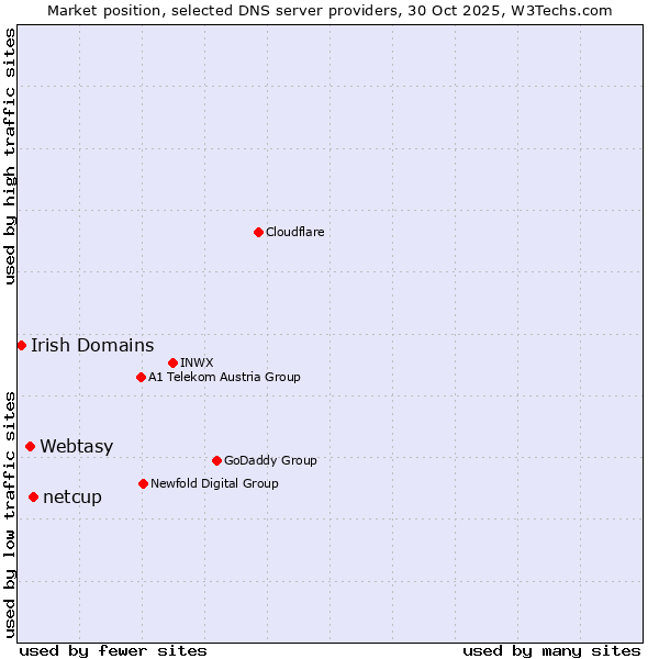 Market position of netcup vs. Webtasy vs. Irish Domains