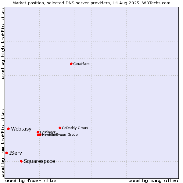 Market position of Squarespace vs. Webtasy vs. IServ