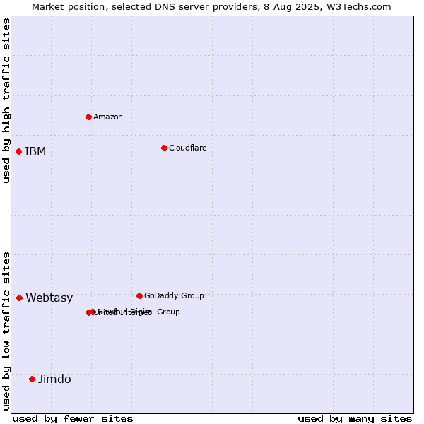 Market position of Jimdo vs. Webtasy vs. IBM
