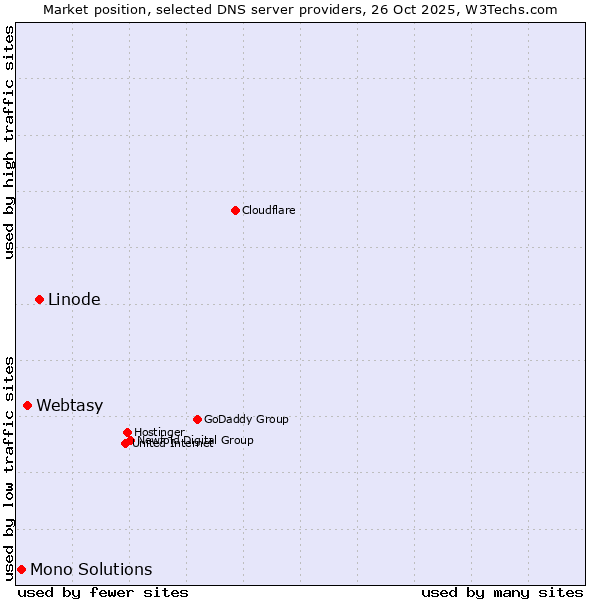 Market position of Linode vs. Webtasy vs. Mono Solutions