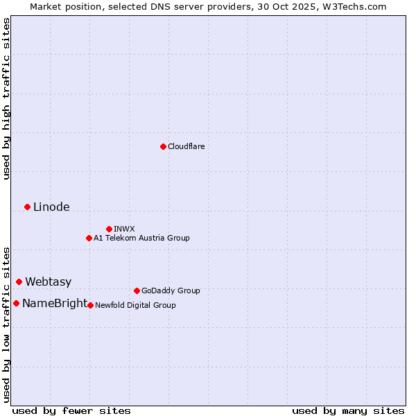 Market position of Linode vs. Webtasy vs. NameBright