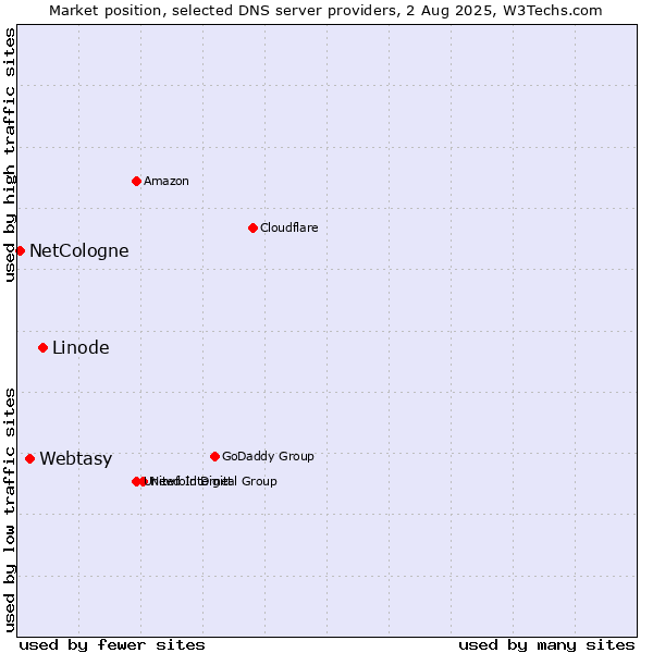 Market position of Linode vs. Webtasy vs. NetCologne