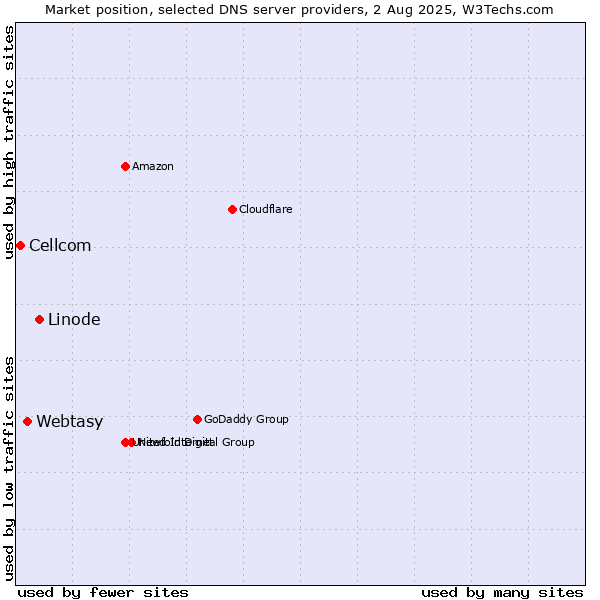 Market position of Linode vs. Webtasy vs. Cellcom