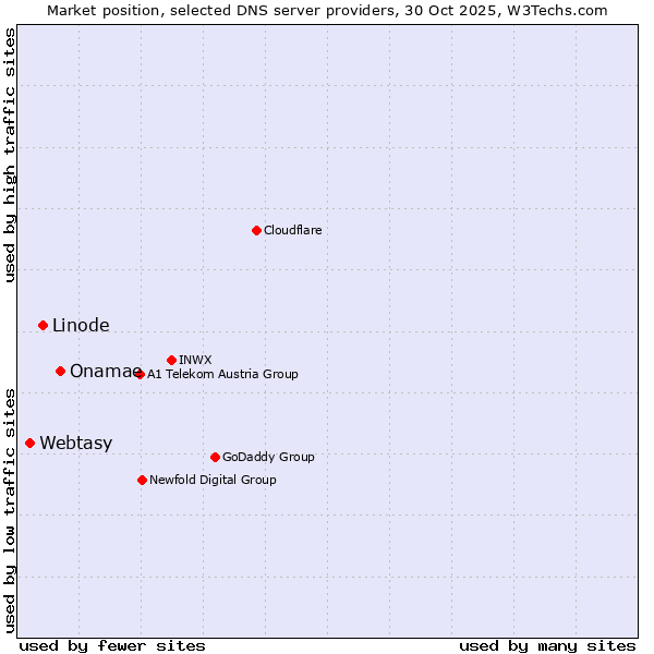 Market position of Onamae vs. Linode vs. Webtasy
