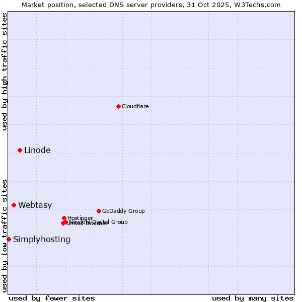 Market position of Linode vs. Webtasy vs. Simplyhosting