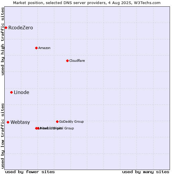 Market position of Linode vs. Webtasy vs. RcodeZero