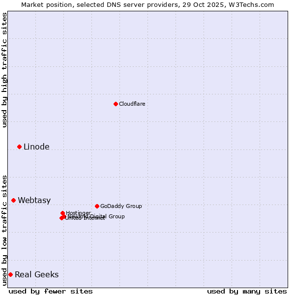 Market position of Linode vs. Webtasy vs. Real Geeks