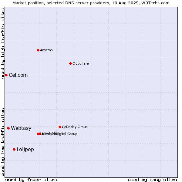 Market position of Lolipop vs. Webtasy vs. Cellcom