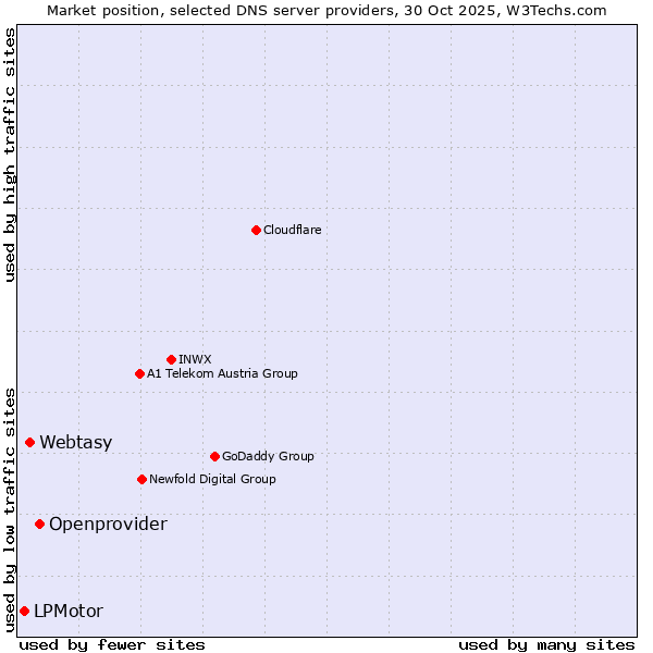 Market position of Openprovider vs. Webtasy vs. LPMotor