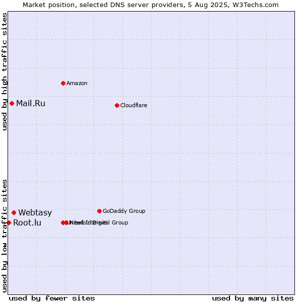 Market position of Webtasy vs. Mail.Ru vs. Root.lu