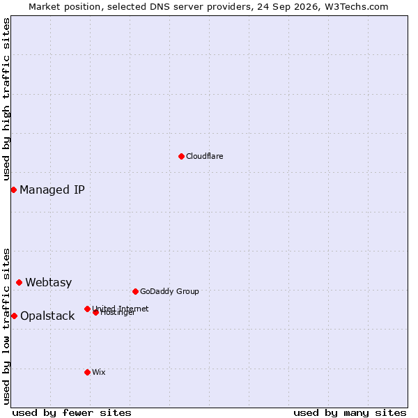 Market position of Webtasy vs. Opalstack vs. Managed IP