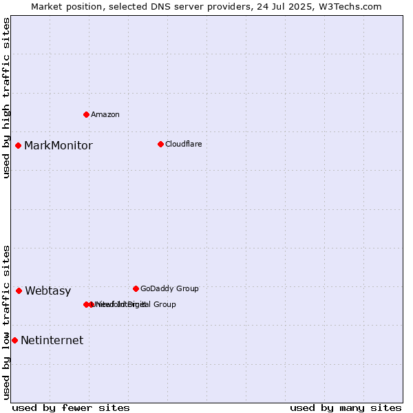 Market position of Webtasy vs. MarkMonitor vs. Netinternet